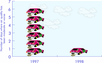 Graph of no. of days when air quality has been moderate or worse