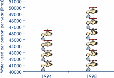 graph of water used per person per year