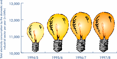 Total electricity consumption by the domestic and industrial sector per year (in kWhr)