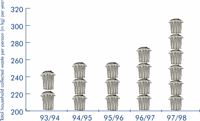 Graph of total household collected waste per person