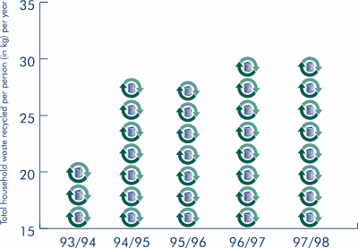 Graph of total household waster recycled per person