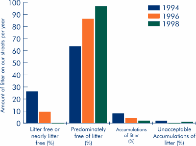 graph of amount of litter on the streets