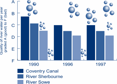 Quality of river water per year graded A (good) to F (bad)