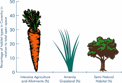 graph of habitat types in Coventry