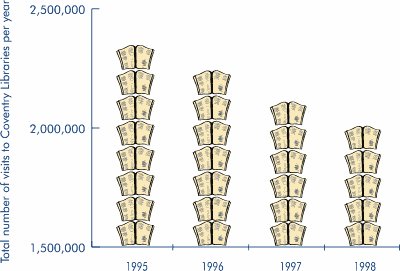 Graph of total number of visits to Coventry Libraries per year