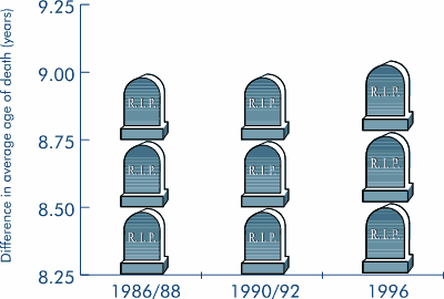 Graph of difference in age of death