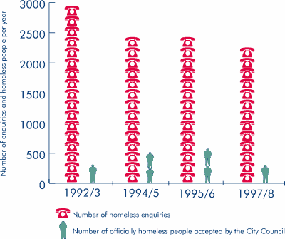 Graph of number of enquiries and homeless people per year