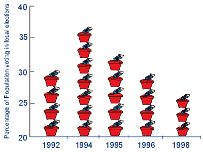 Graph of percentage of population voting in local elections