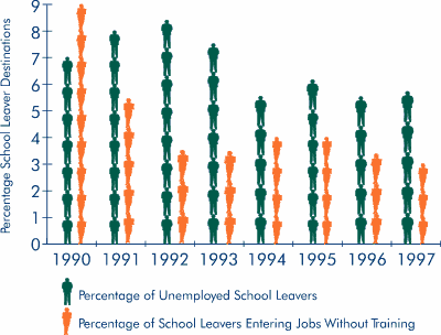 Graph of percentage school leaver destinations