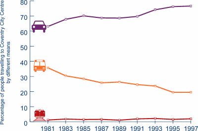 Graph of percentage of people travelling to Coventry City Centre by different means